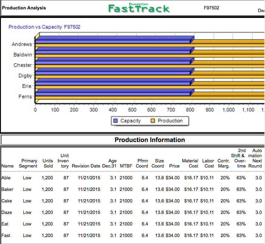 My question is what is the first shift capacity