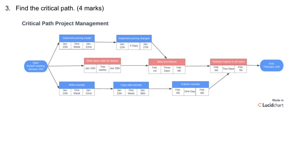 3. Find the critical path. (4 marks) Critical