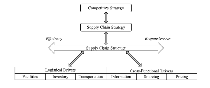 Competitive Strategy Supply Chain Strategy