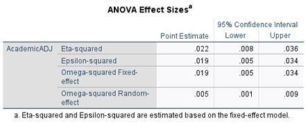 need a note to put under this table ANOVA Effect