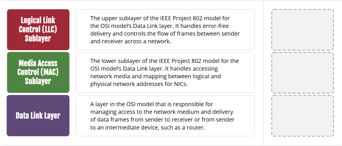 correct answer Logical Link The upper sublayer of