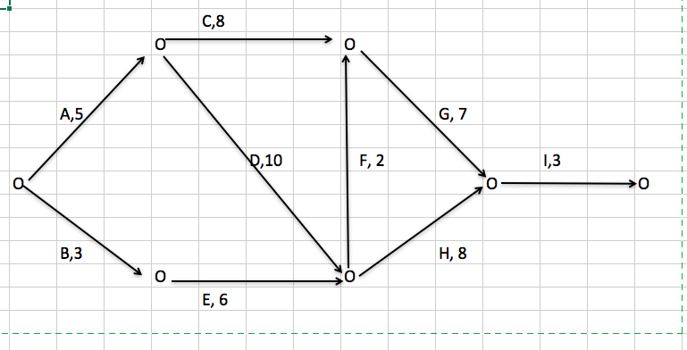 Calculate the activity that has the maximum slack