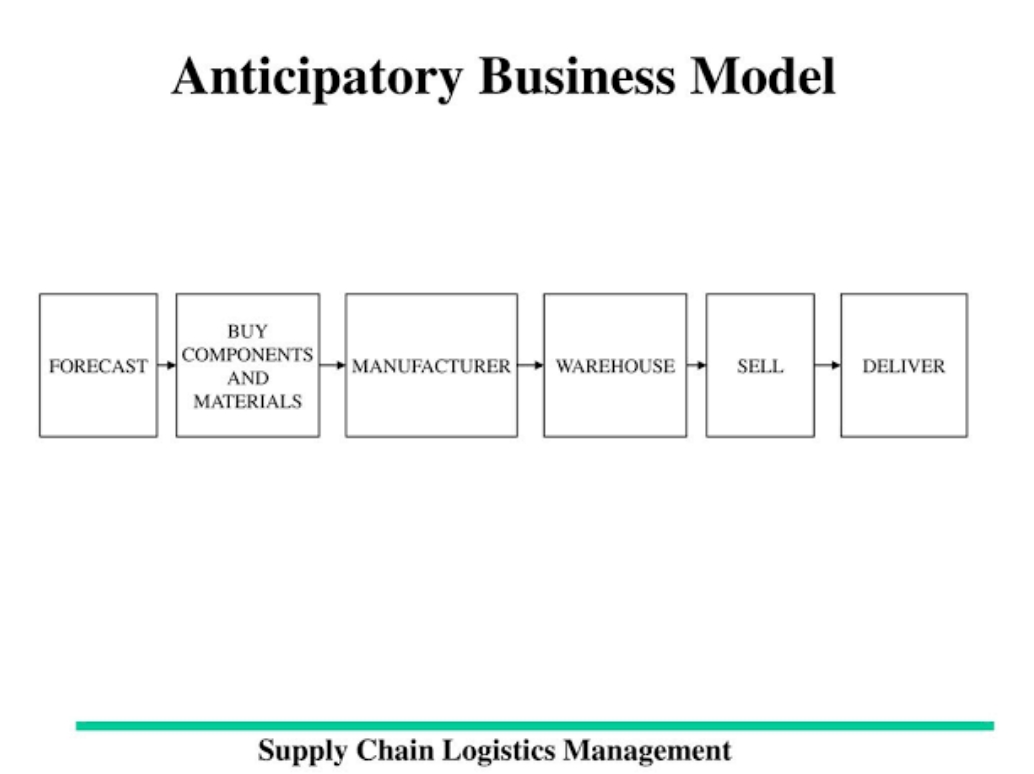 Question 3: Using the Anticipatory Business Model