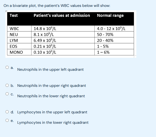 answer On a bivariate plot, the patient's