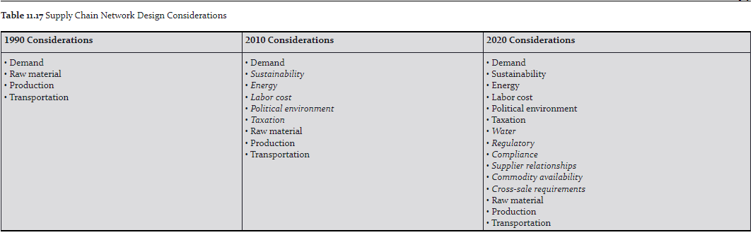 From our Bowersox Chapter 11 on Network Design,