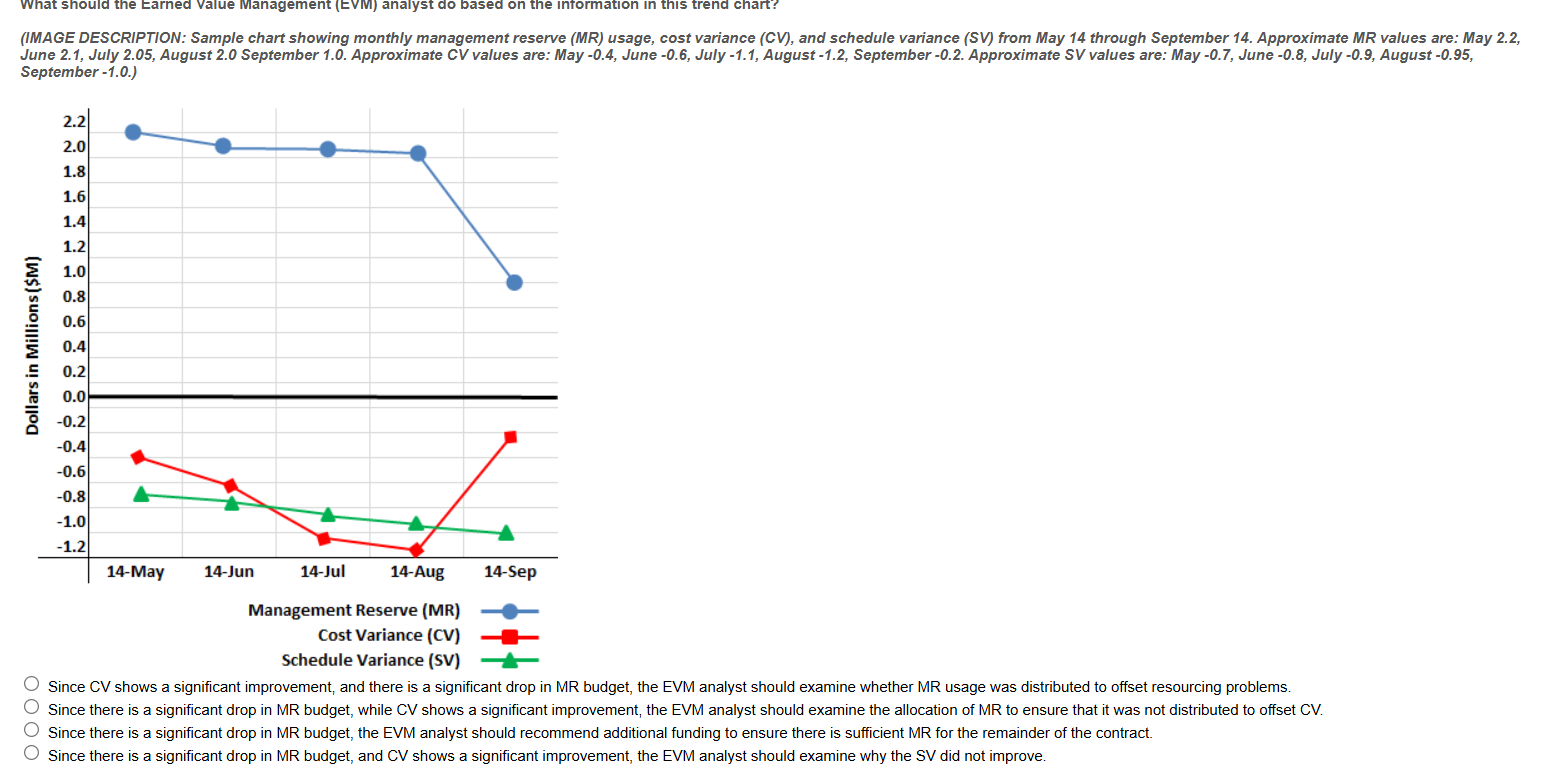 provide correct answer Management (EVM) analyst