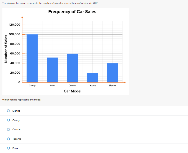 answer The data on this graph represents the