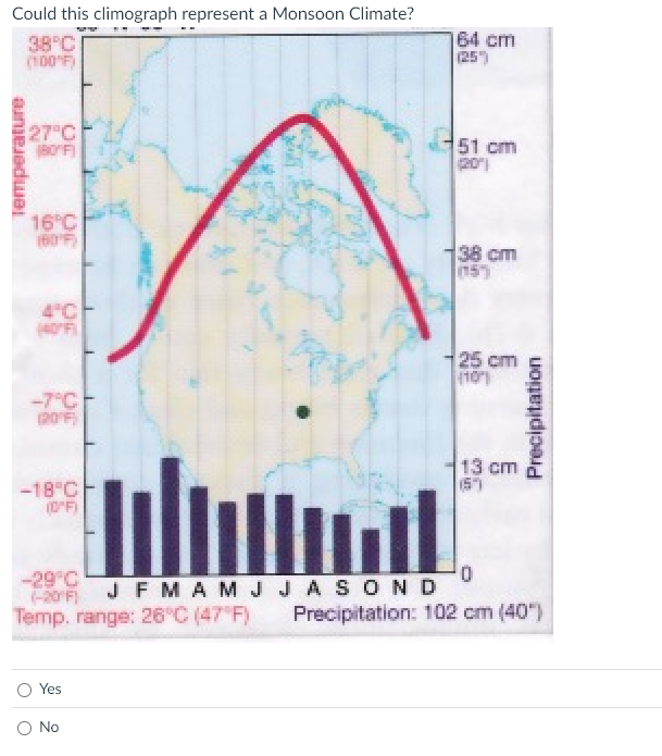 answer Could this climograph represent a Monsoon