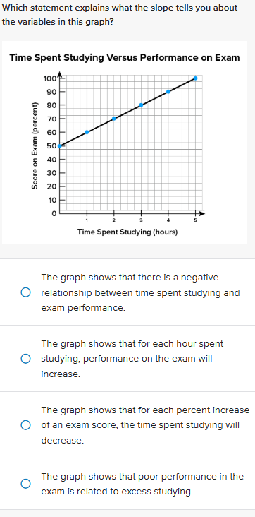 answer Which statement explains what the slope