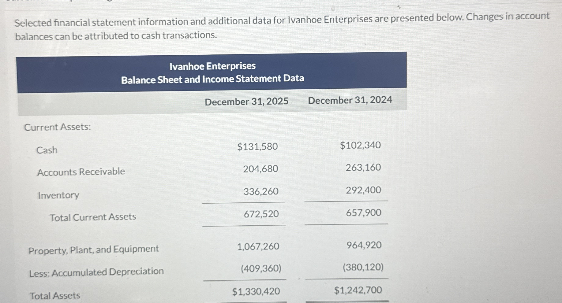 Selected financial statement information and