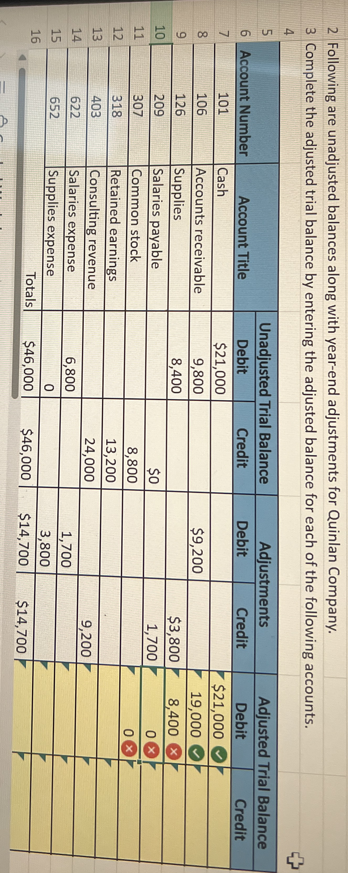 1 . Following are unadjusted balances along with