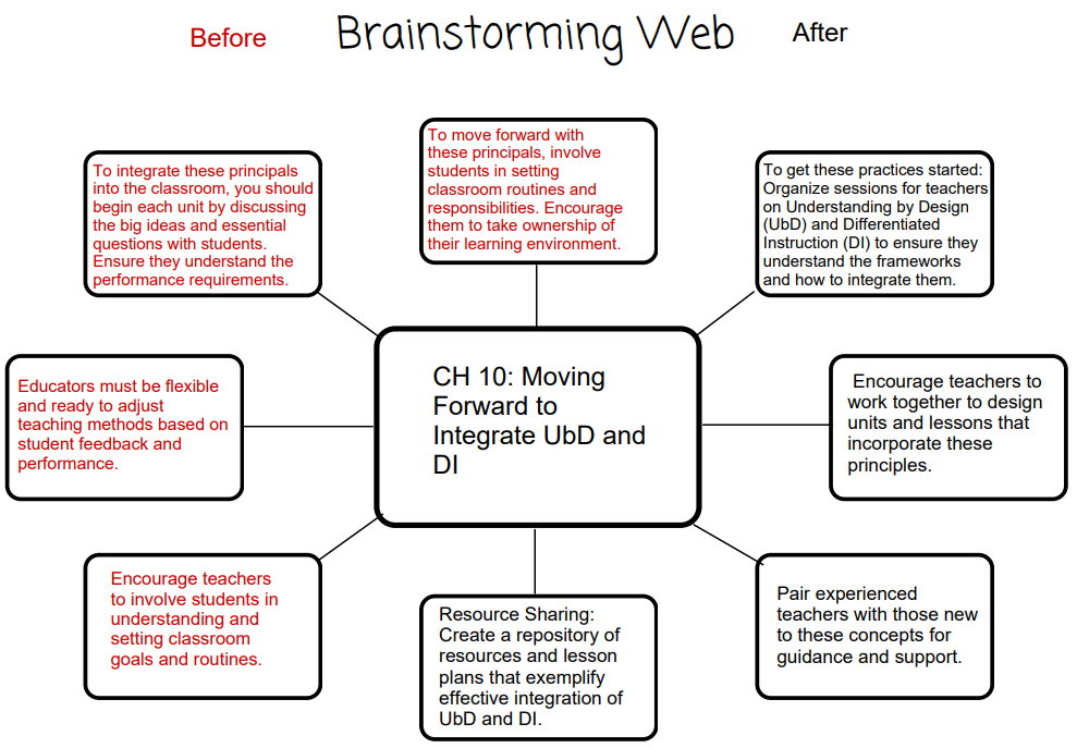 summarize this brainstorming web for me Before To