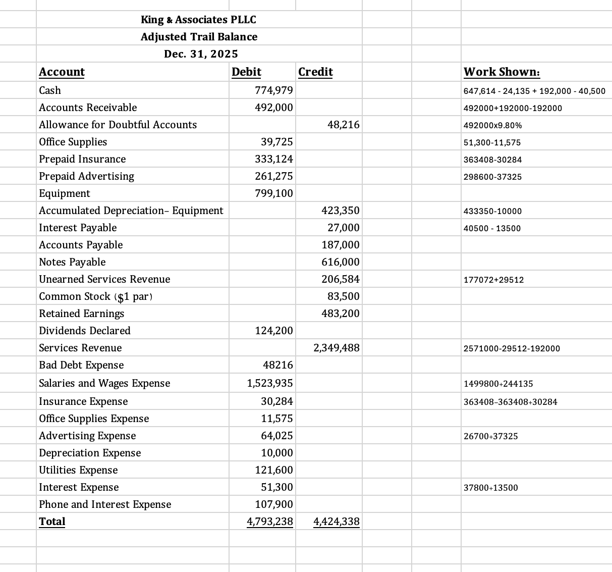 I have been given a set of accounts and balances