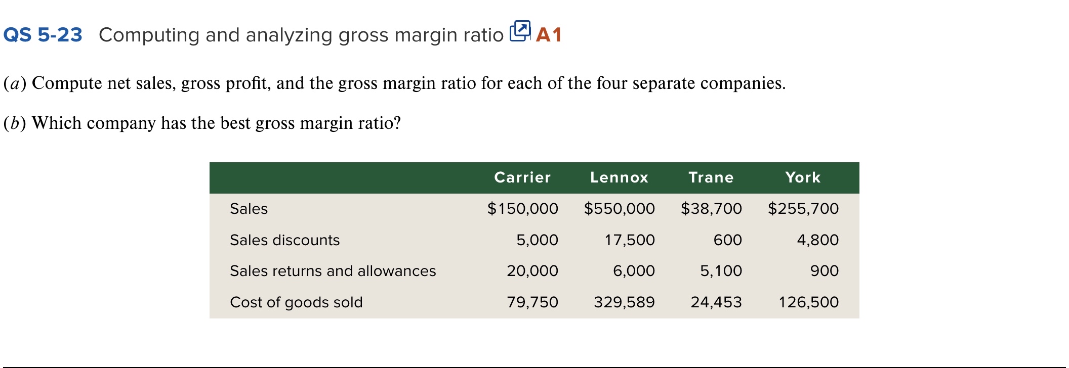 QS 5 - 2 3 Computing and analyzing gross margin