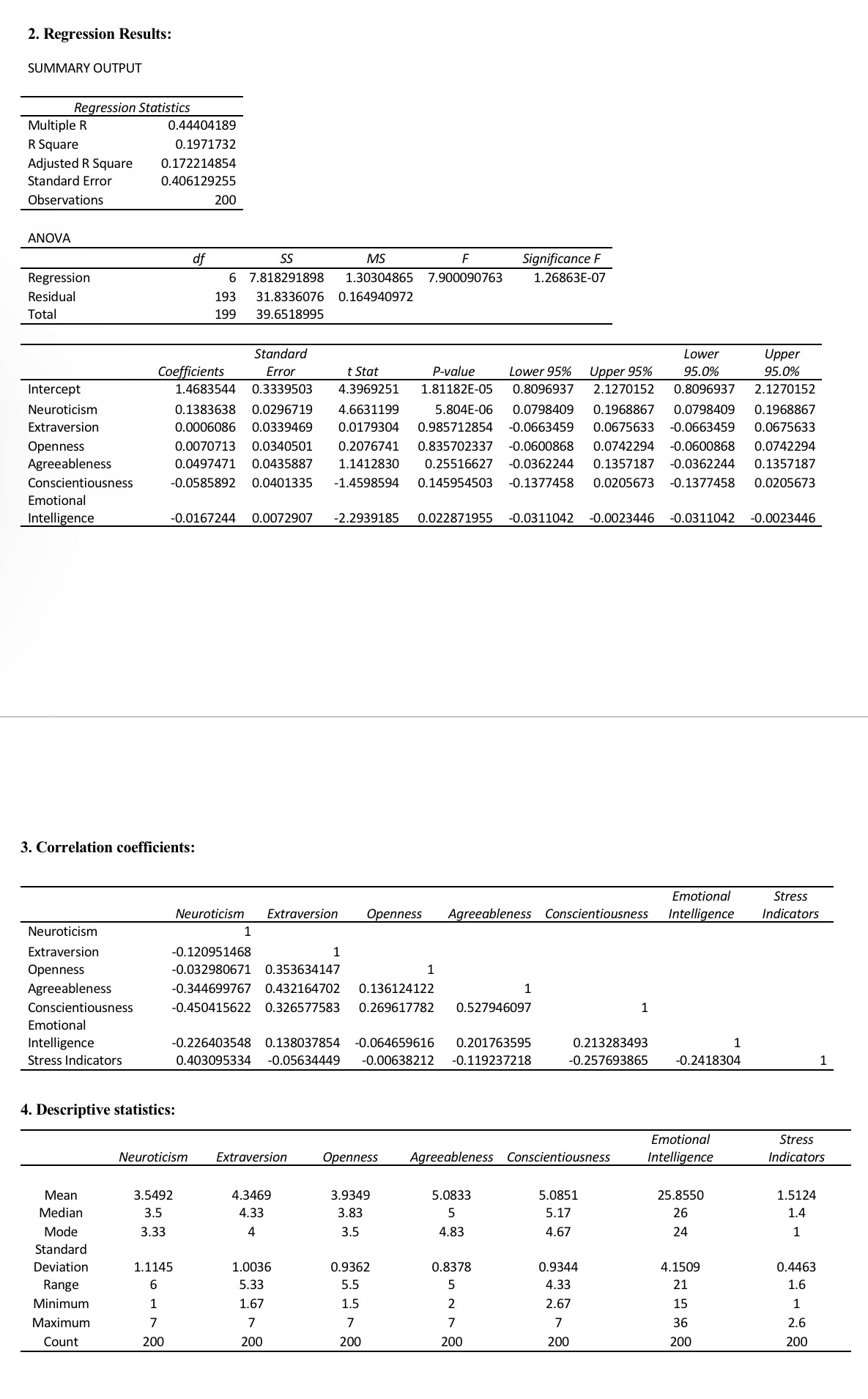 Analysis of the Data:As practice, use the Excel