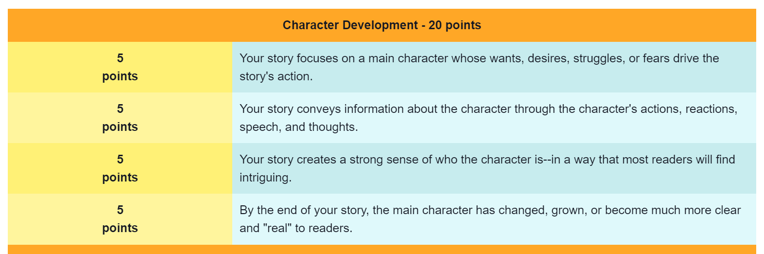 In this lesson, you completed an assignment where