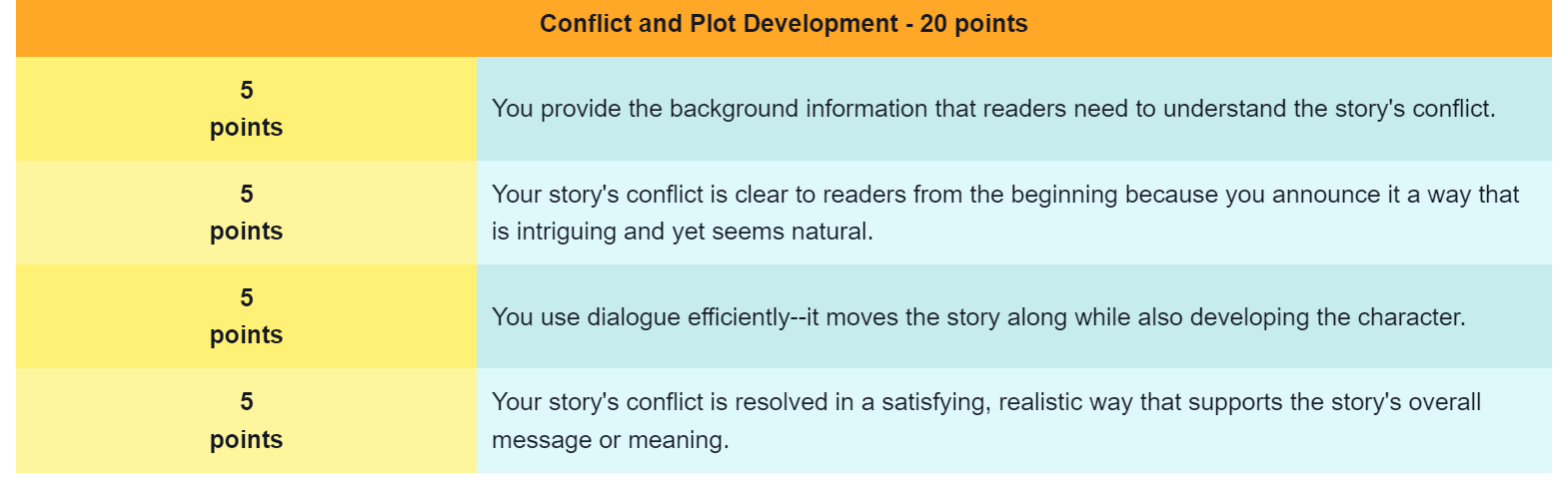 In this lesson, you completed an assignment where