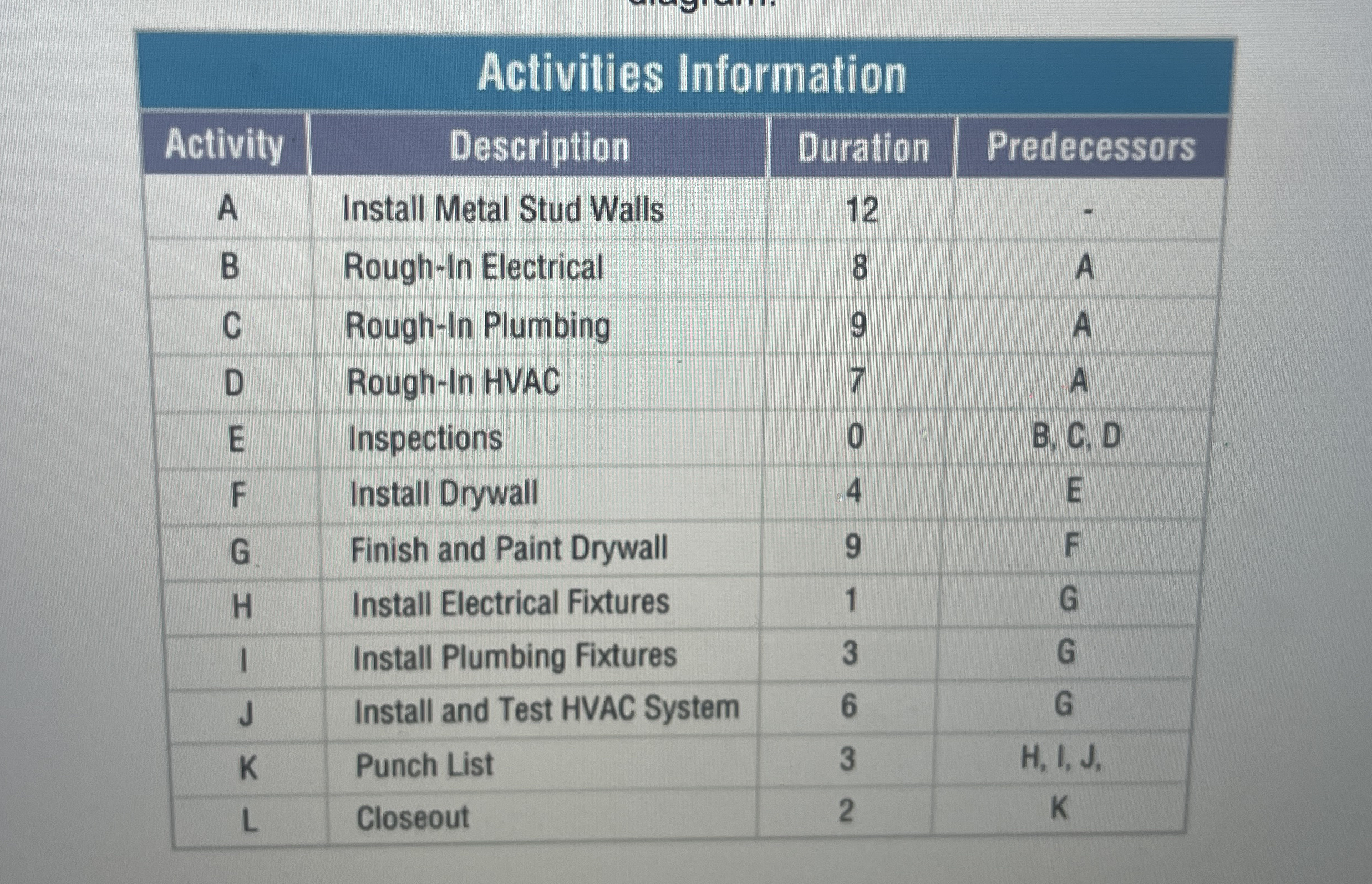 Complete the network diagram for activities A