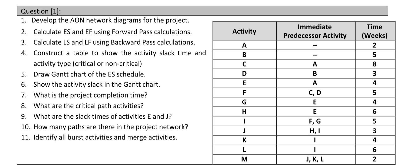 Question [ 1 ] : Develop the AON network diagrams