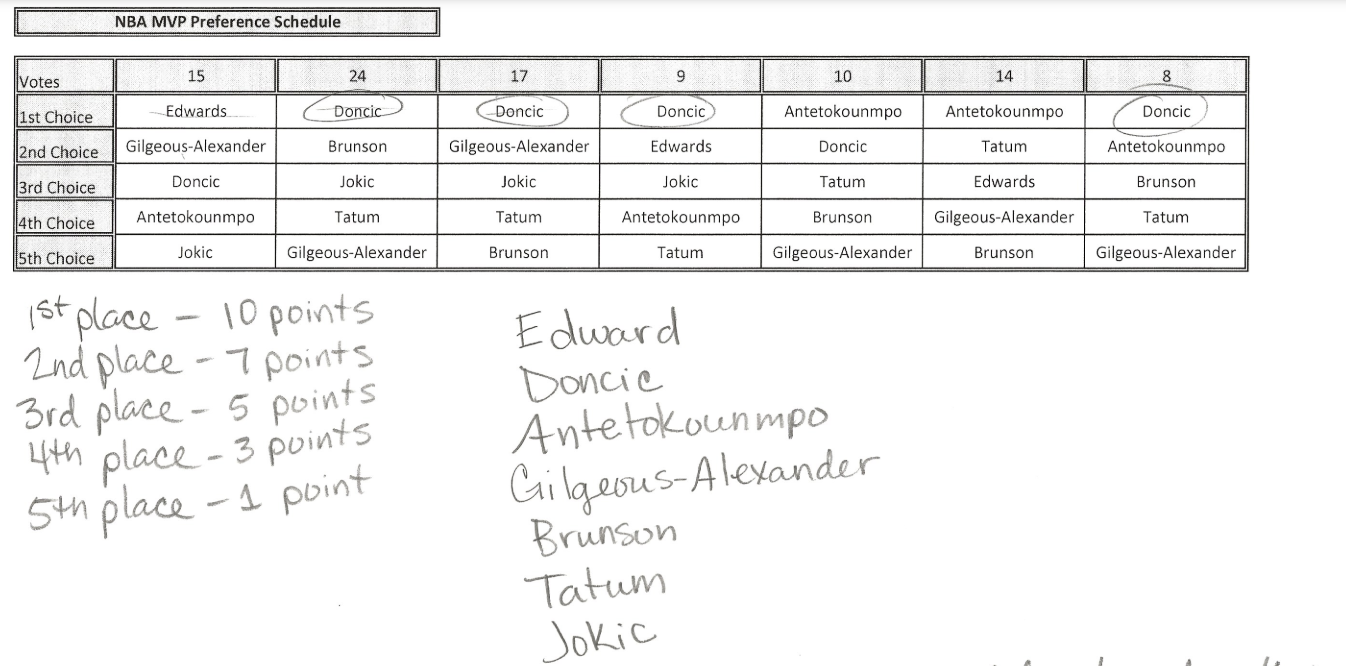 \fA The Borda Count Method assigns points to
