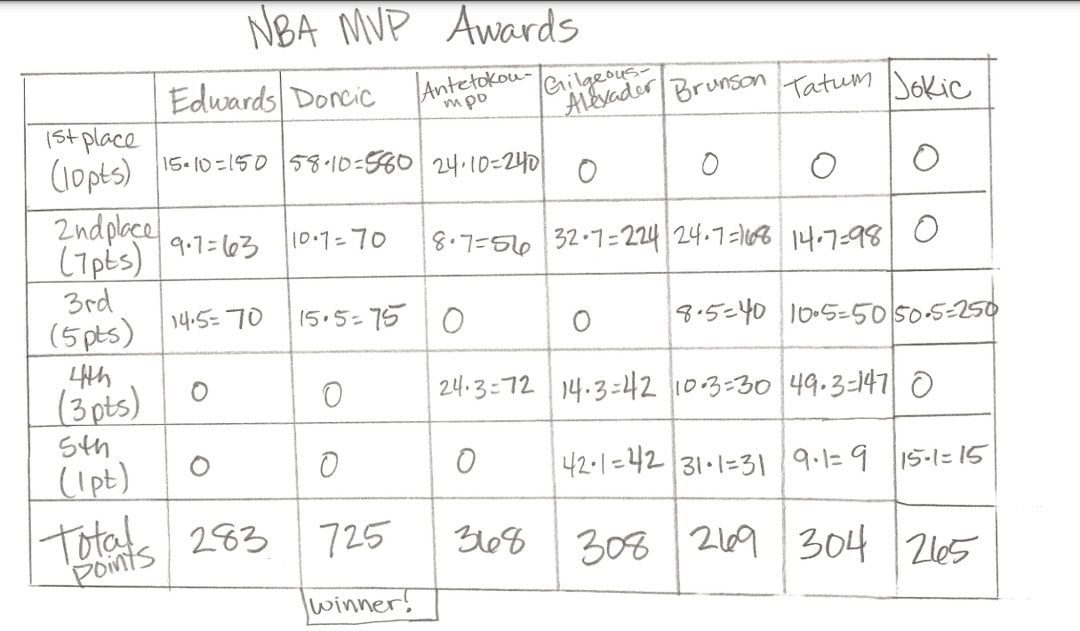 \fA The Borda Count Method assigns points to