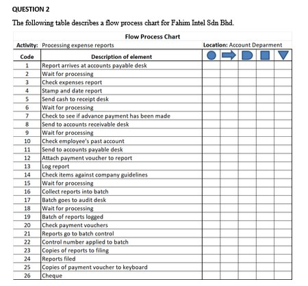 QUESTION 2 The following table describes a flow