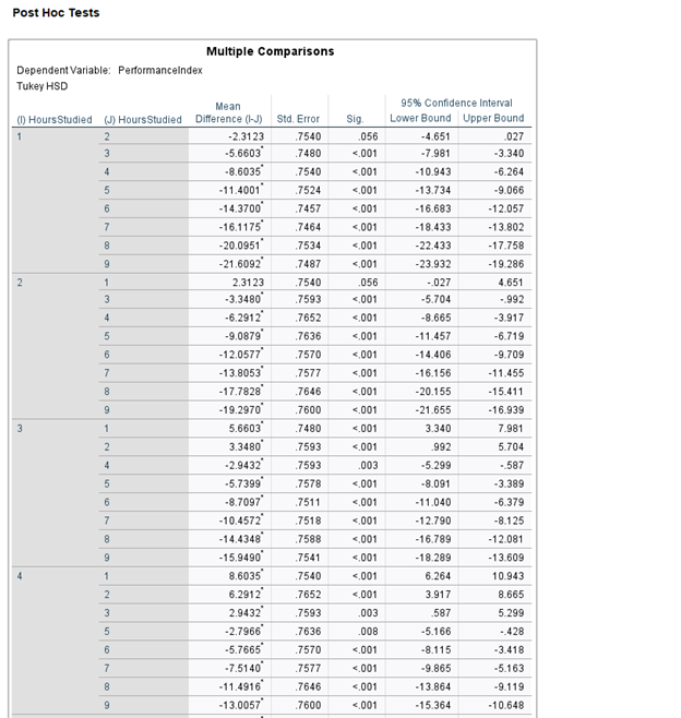 Mean N Mean Sid Deviation Sod, Error Lower Bound