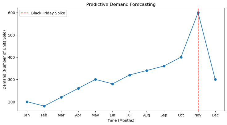 Create a final written report on AI in Logistics
