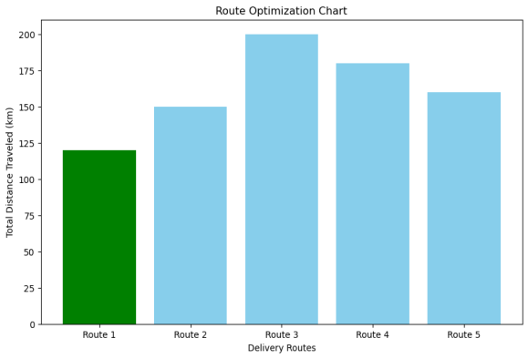 Create a final written report on AI in Logistics