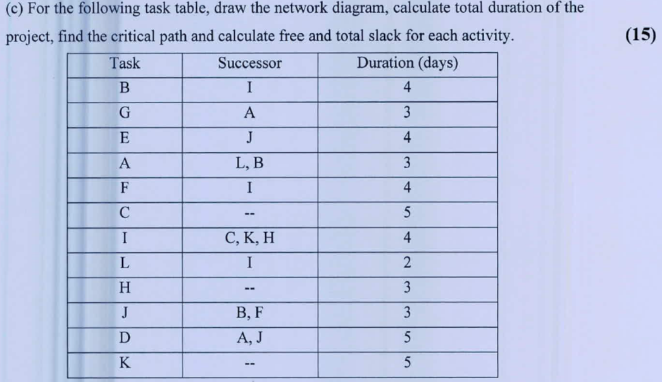 For the following task table, draw the network