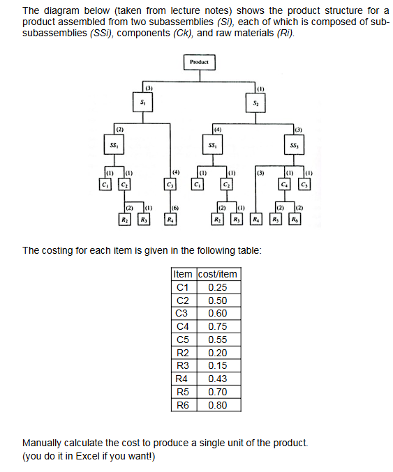 The diagram below shows the product structure for