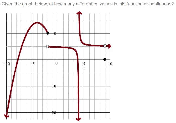 Given the graph below, at how many different \ (