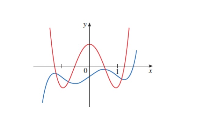 The graphs of a function f and its derivative f