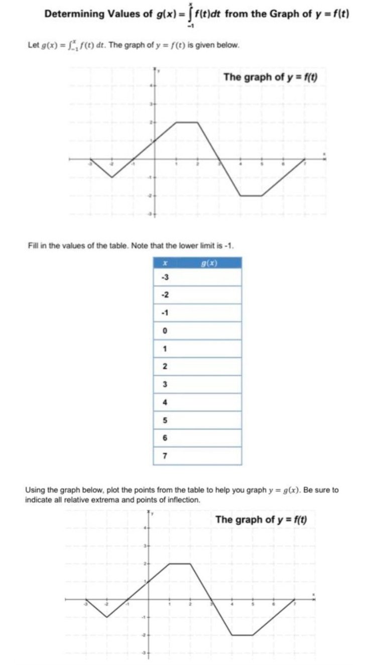 Determining Values of g ( x ) = - 1 x f ( t ) d t