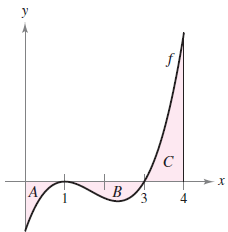 The graph of a continuous function f is shown .