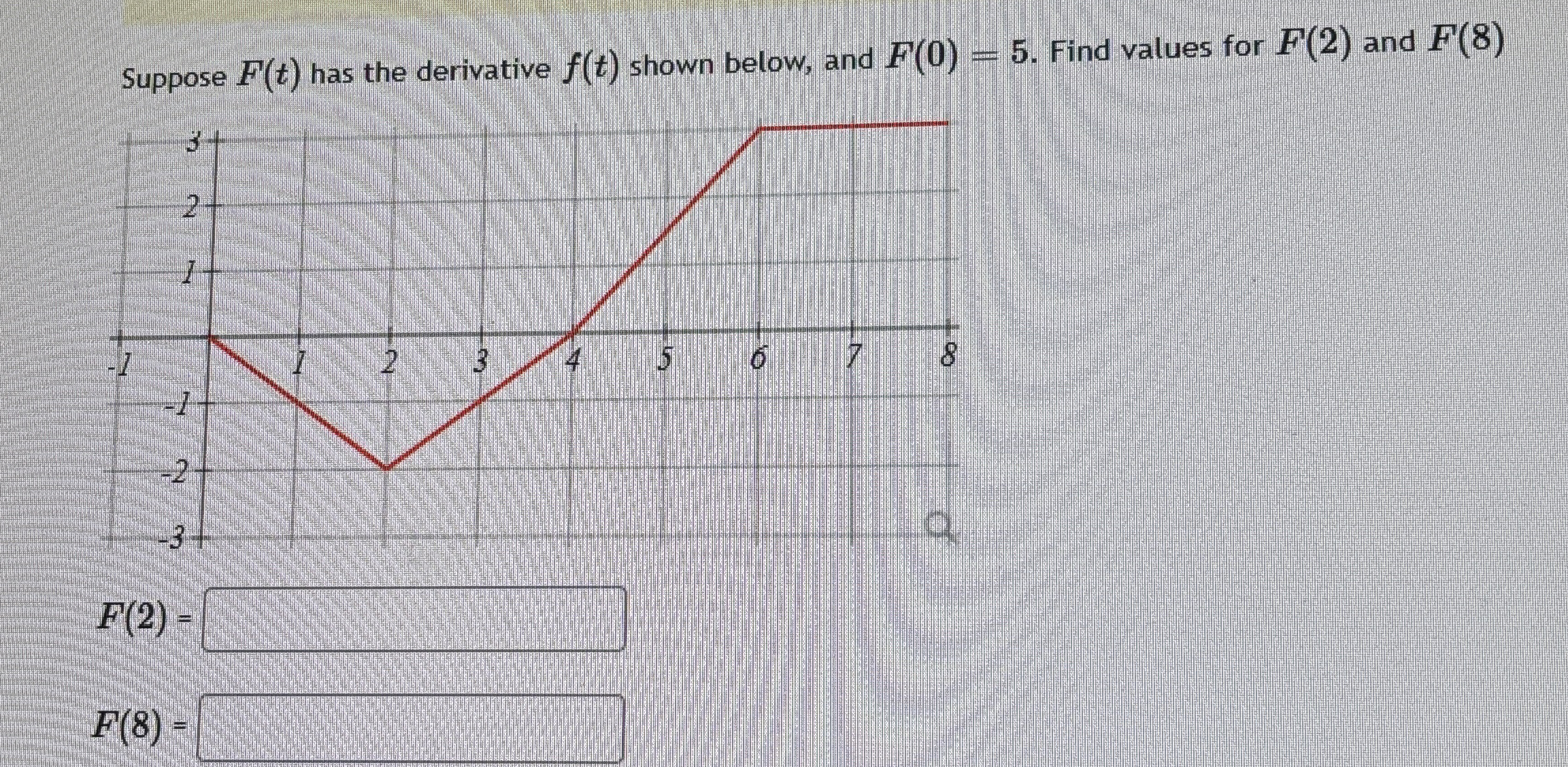 Suppose F ( t ) has the derivative f ( t ) shown