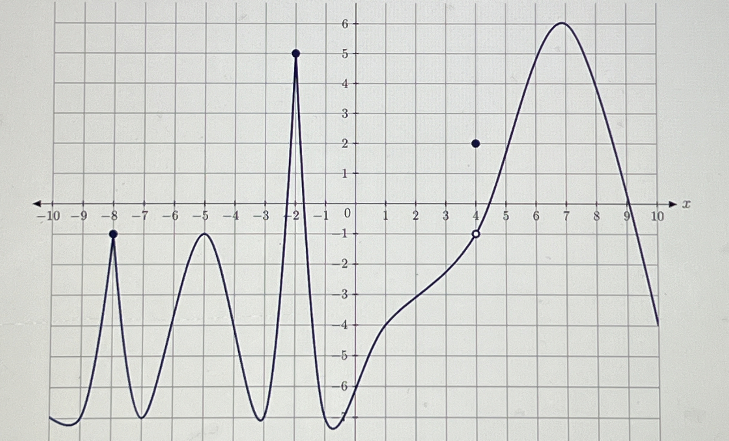 The graph of the function f ( x is shown below.