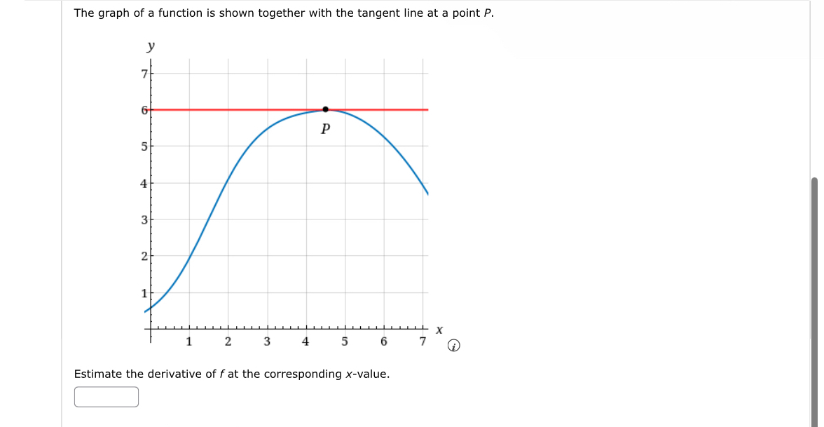 The graph of a function is shown together with