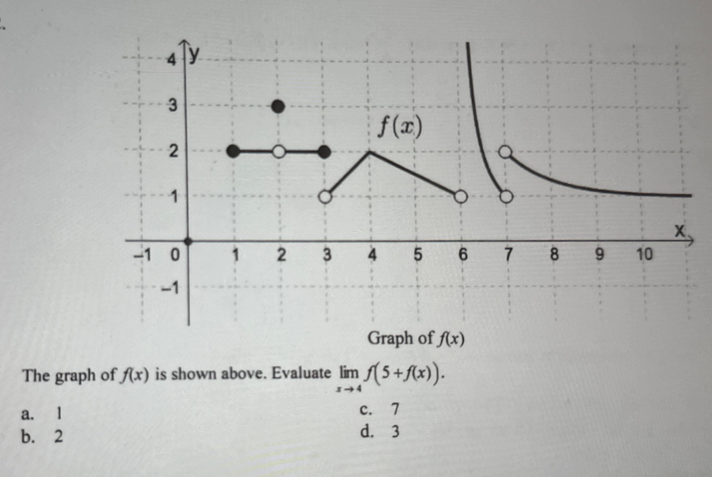 The graph of f ( x ) is shown above. Evaluate lim