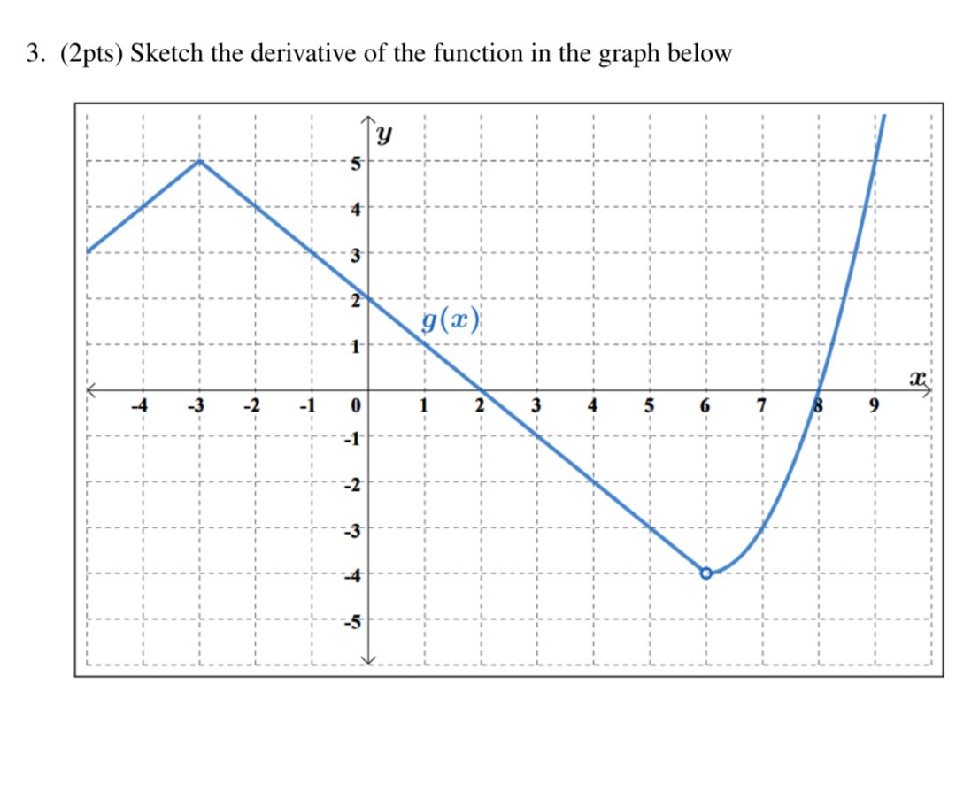 3 . ( 2 pts ) Sketch the derivative of the