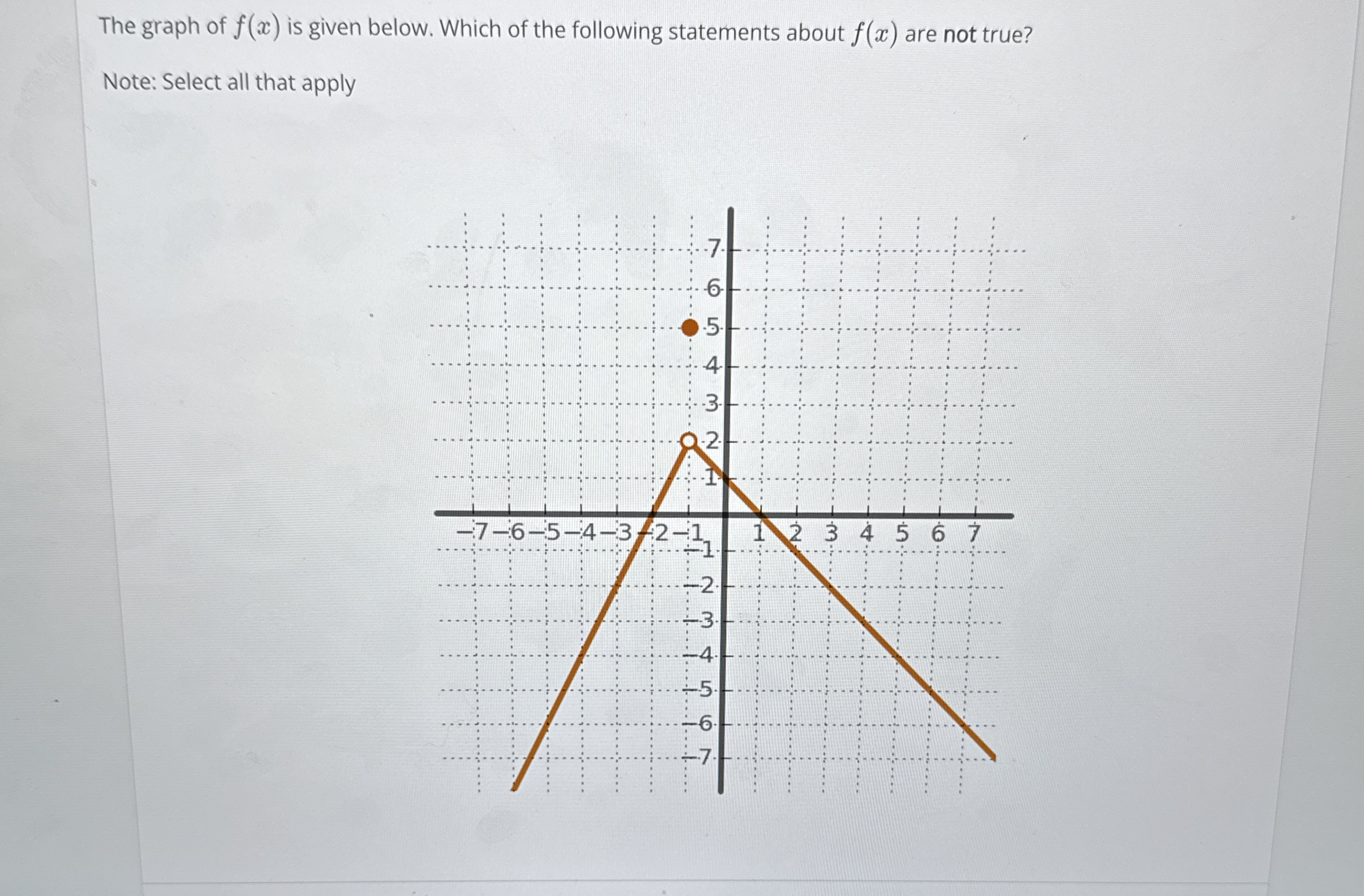 The graph of f ( x ) is given below. Which of the
