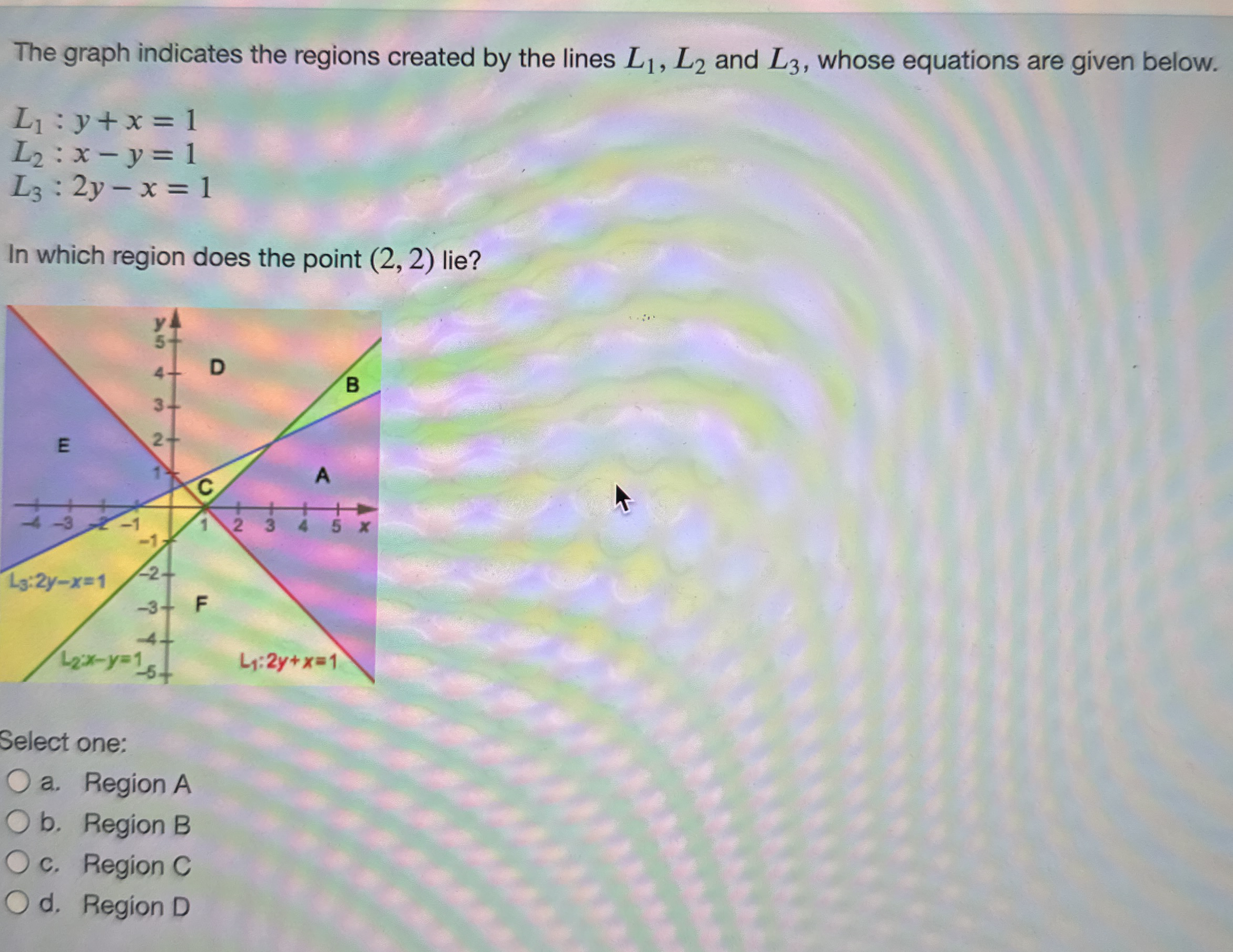 The graph indicates the regions created by the