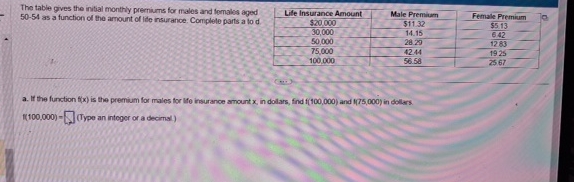 The table gives the intial monthly premiums for