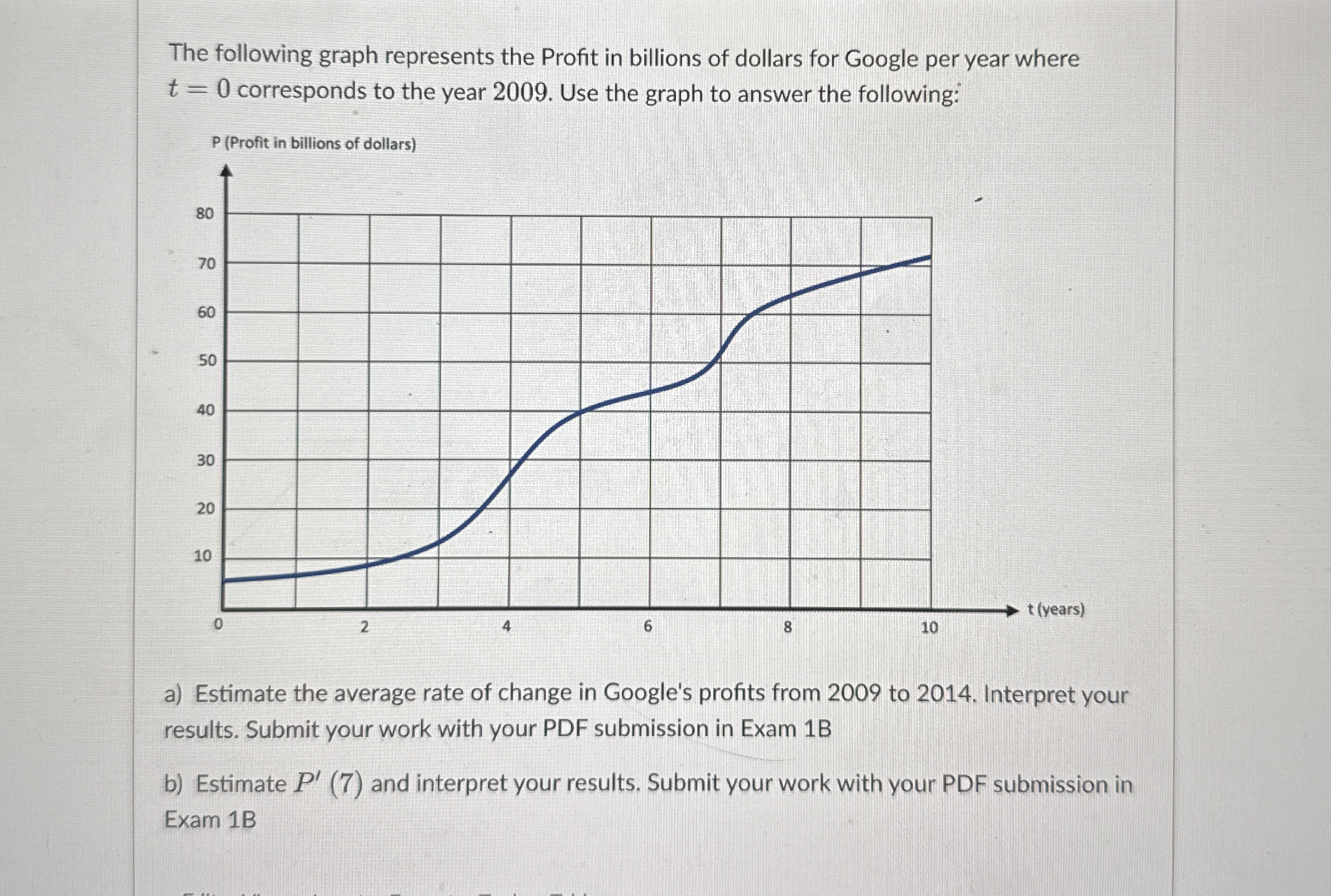 The following graph represents the Profit in