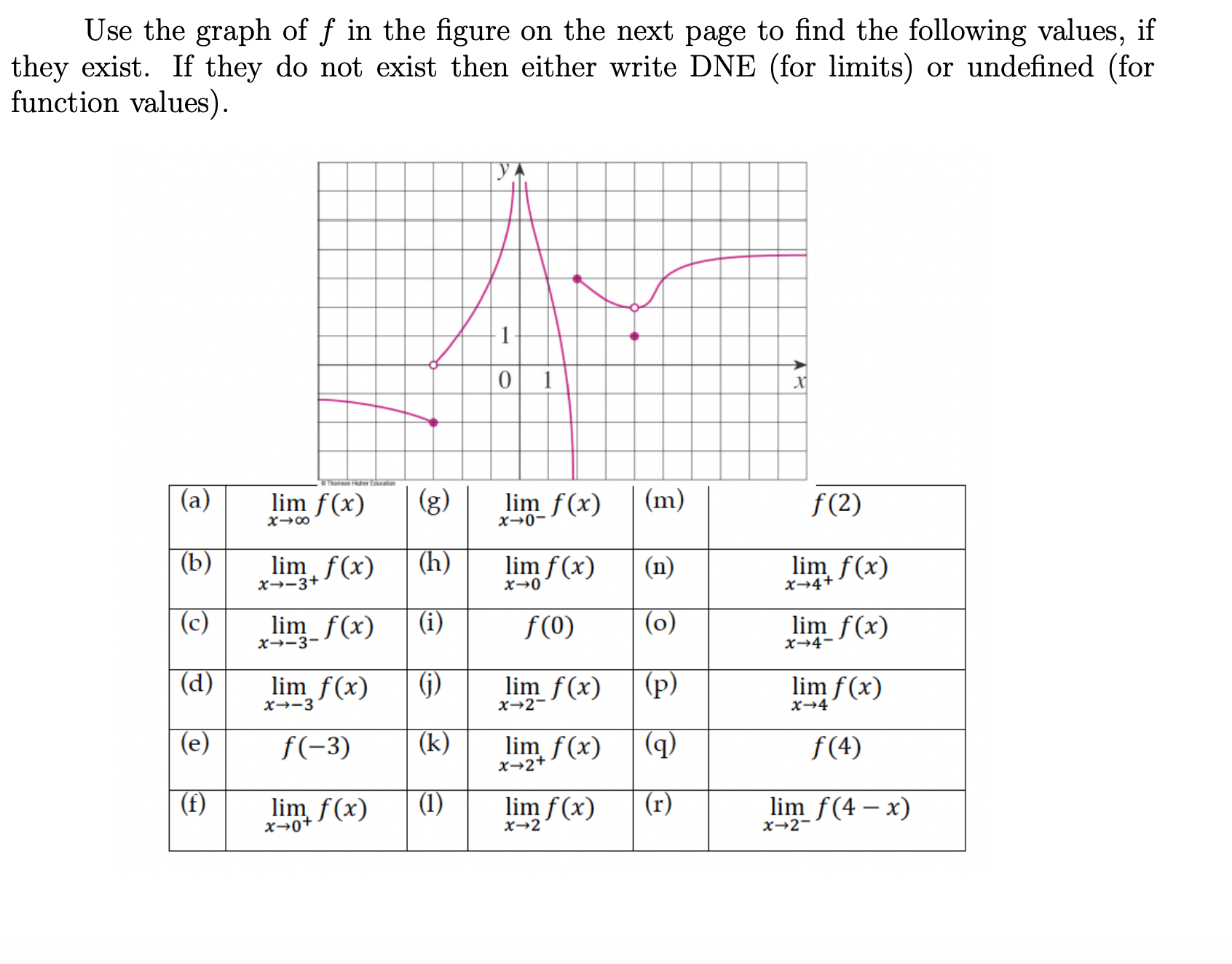 Use the graph of \ ( f \ ) in the figure on the