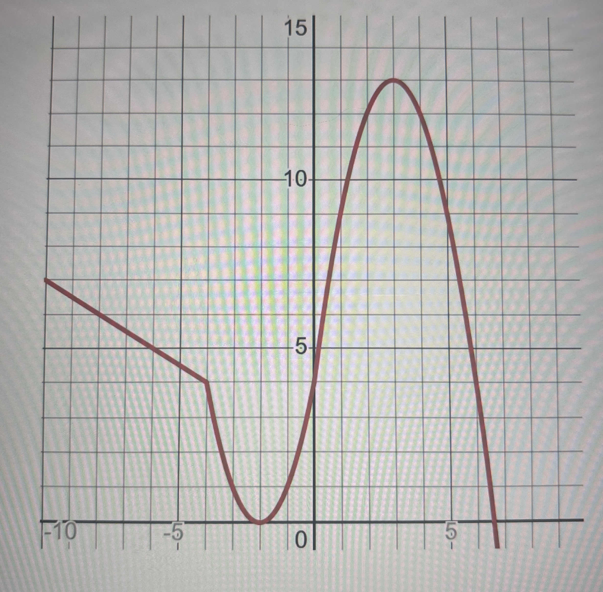 Graph the detivative