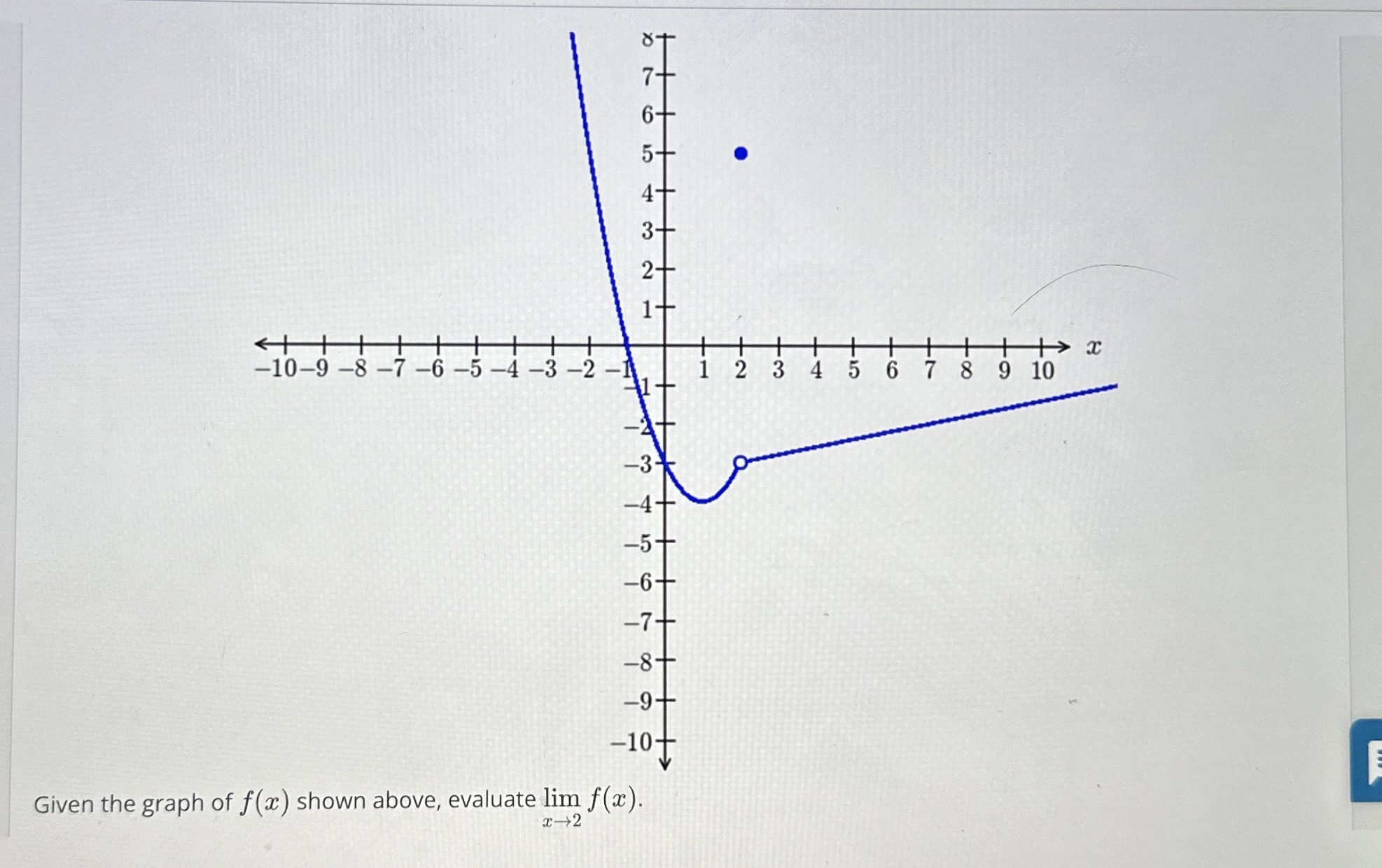 Given the graph of f ( x ) shown above, evaluate