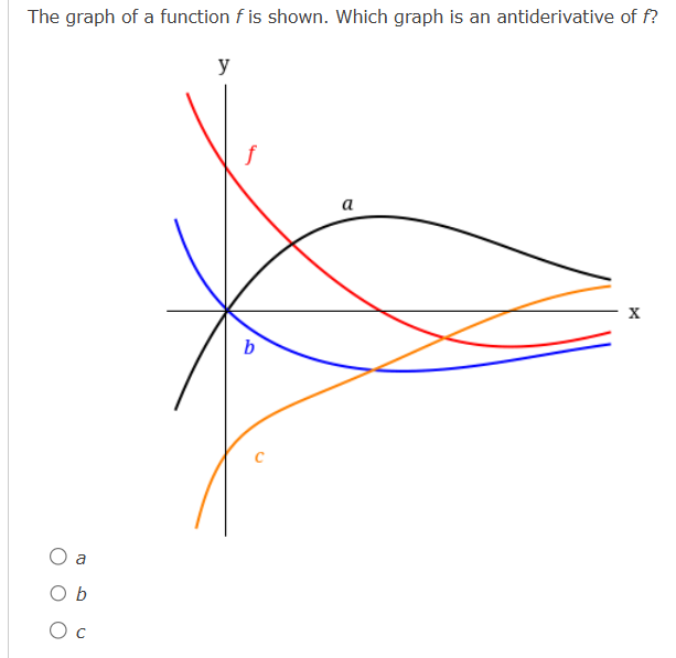 The graph of a function \ ( f \ ) is shown. Which