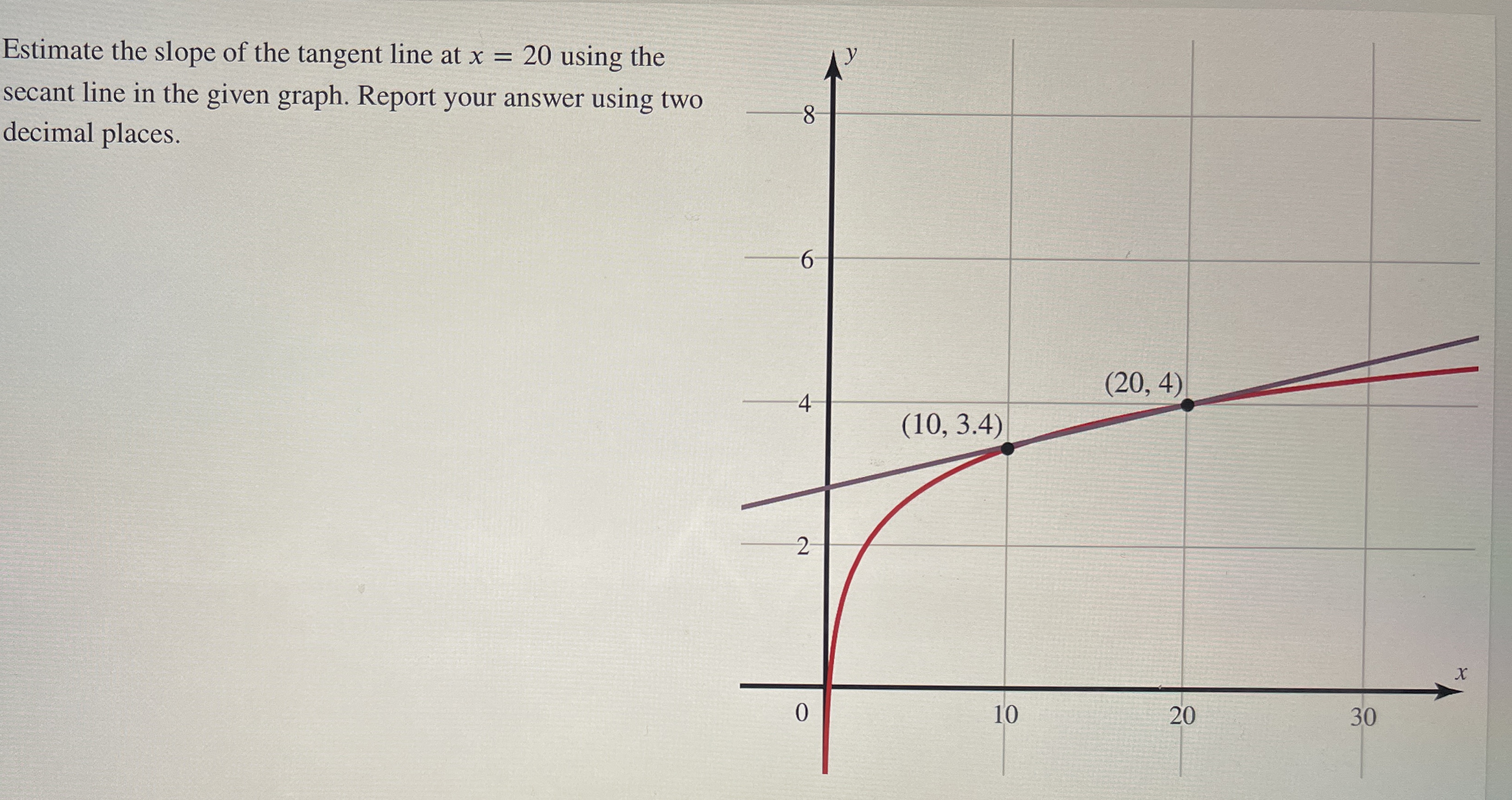 Estimate the slope of the tangent line at x = 2 0