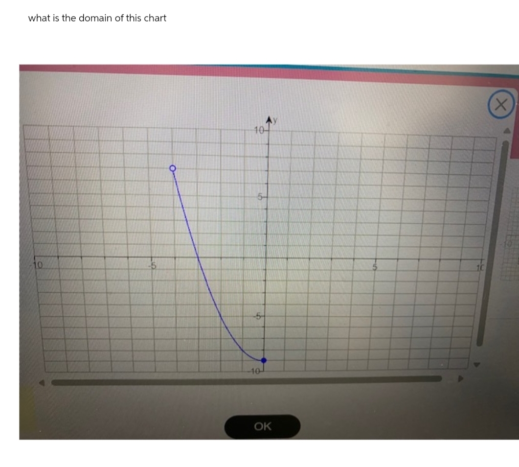 what is the domain of this chart